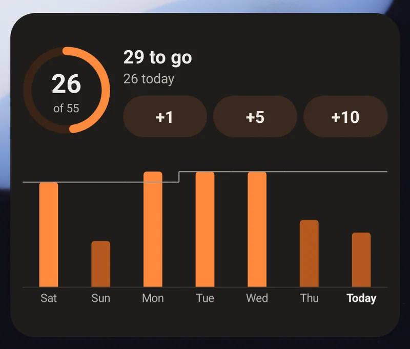 Quick add widget on a home screen: 26 of 55 in a ring, 29 to go, +1, +5 and +10 buttons and the last 7 days as bars.